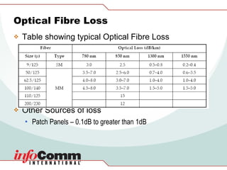 Optical Fibre Loss Table showing typical Optical Fibre Loss Other Sources of loss Patch Panels – 0.1dB to greater than 1dB 