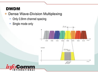 DWDM Dense Wave-Division Multiplexing Only 0.8nm channel spacing Single mode only 