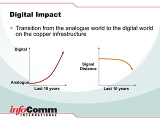 Digital Impact Transition from the analogue world to the digital world on the copper infrastructure Analogue Digital Last 10 years Signal Last 10 years Distance 