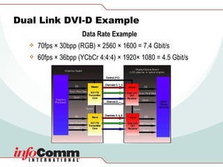Dual Link DVI-D Example Data Rate Example 70fps × 30bpp (RGB) × 2560 × 1600 = 7.4 Gbit/s 60fps × 36bpp (YCbCr 4:4:4) × 1920× 1080 = 4.5 Gbit/s 