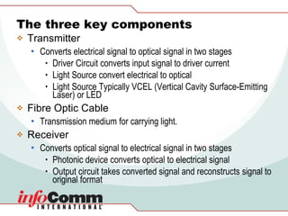 The three key components Transmitter Converts electrical signal to optical signal in two stages Driver Circuit converts input signal to driver current Light Source convert electrical to optical Light Source Typically VCEL (Vertical Cavity Surface-Emitting Laser) or LED  Fibre Optic Cable Transmission medium for carrying light. Receiver Converts optical signal to electrical signal in two stages Photonic device converts optical to electrical signal Output circuit takes converted signal and reconstructs signal to original format 