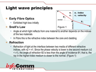 Light wave principles Early Fibre Optics  Exhibited high loss initially Snell’s Law Angle at which light reflects from one material to another depends on the indices of the two materials In Fibre this is the refractive index between the core and cladding Refraction   Refraction of light at the interface between two media of different refractive indices, with n2 > n1. Since the phase velocity is lower in the second medium (v2 < v1), the angle of refraction θ2 is less than the angle of incidence θ1; that is, the ray in the higher-index medium is closer to the normal. (Figure 1) Figure 1 