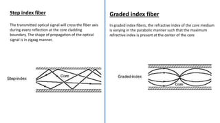 fibre optics to under stand the basic.pptx