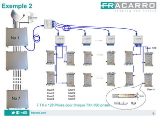 Exemple 2




  No 1

                                                                 User 128




                  User1       User1                               User n
                  User2       User2
                  User3       User3                        3mm
   No 7           User4       User4

            7 TX x 128 Prises pour chaque TX= 896 prises

                                                                      9
 