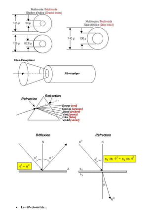 •   La réflectométrie...
 