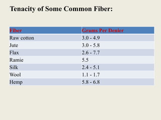 Tenacity of Some Common Fiber:
Fiber Grams Per Denier
Raw cotton 3.0 - 4.9
Jute 3.0 - 5.8
Flax 2.6 - 7.7
Ramie 5.5
Silk 2.4 - 5.1
Wool 1.1 - 1.7
Hemp 5.8 - 6.8
 