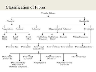 Classification of Fibres
 