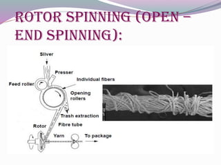 Rotor spinning (open –
end spinning):
 