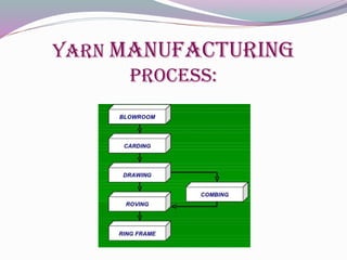 Yarn manufacturing
process:
 