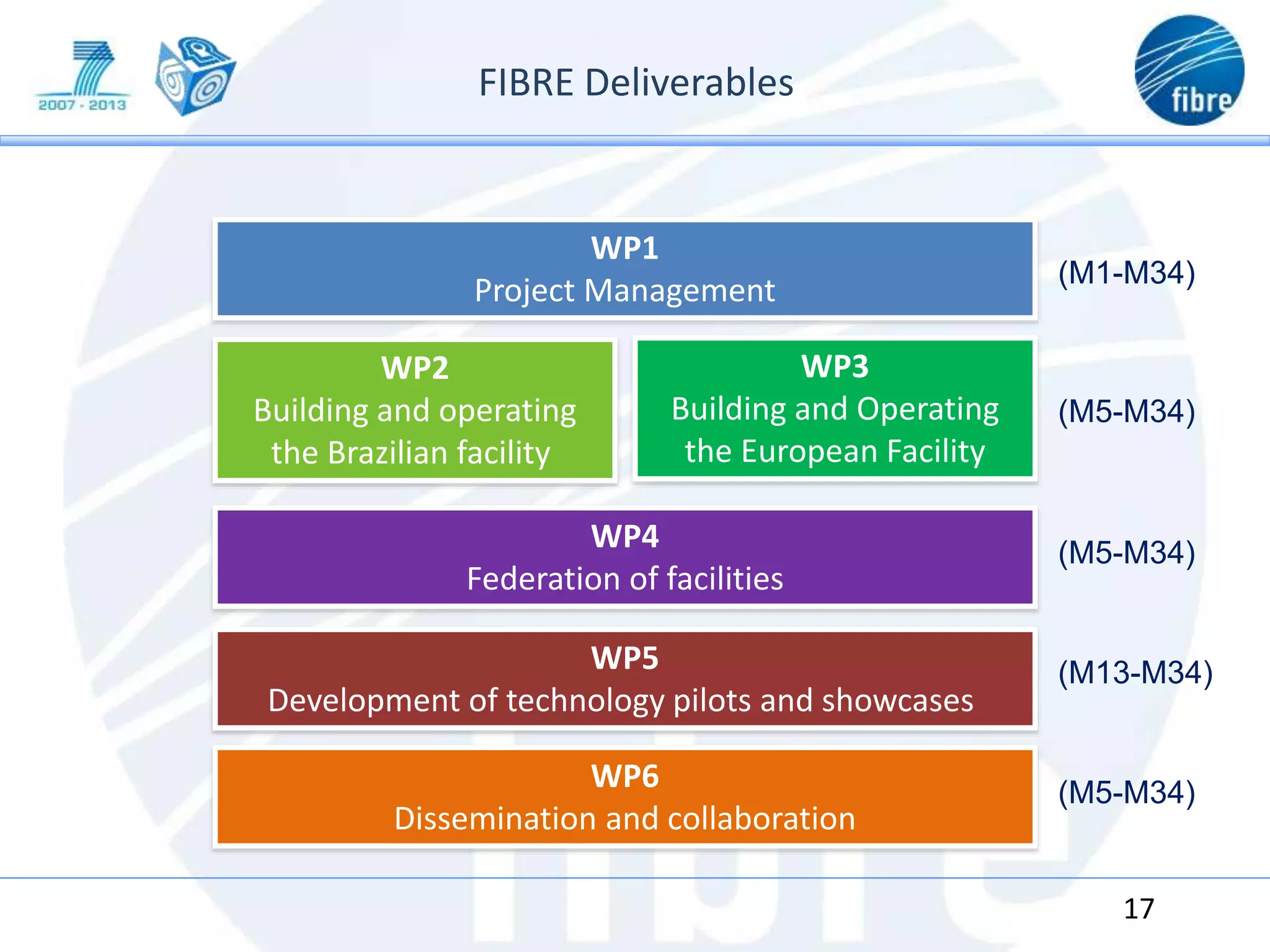 17
WP1
Project Management
WP2
Building and operating
the Brazilian facility
WP3
Building and Operating
the European Facility
WP4
Federation of facilities
WP5
Development of technology pilots and showcases
WP6
Dissemination and collaboration
(M1-M34)
(M5-M34)
(M5-M34)
(M5-M34)
(M13-M34)
FIBRE Deliverables
 
