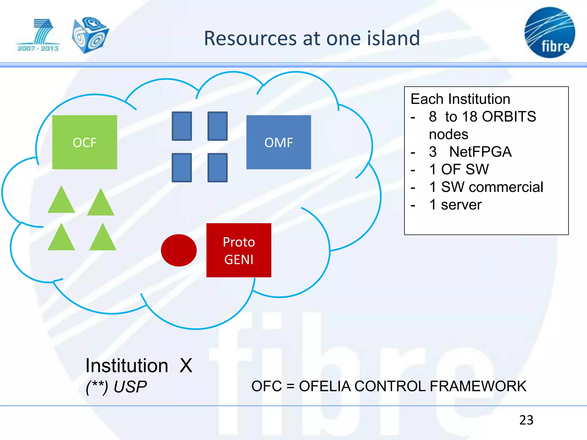 Resources at one island
23
Institution X
(**) USP
OMF
OCF
Proto
GENI
Each Institution
- 8 to 18 ORBITS
nodes
- 3 NetFPGA
- 1 OF SW
- 1 SW commercial
- 1 server
OFC = OFELIA CONTROL FRAMEWORK
 