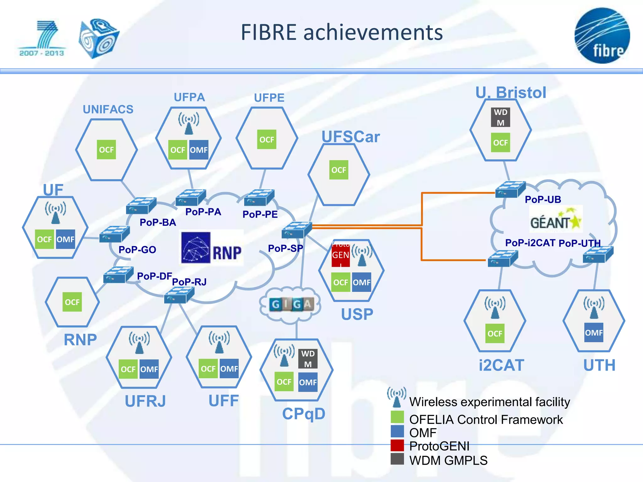 Wireless experimental facility
OFELIA Control Framework
OMF
ProtoGENI
WDM GMPLS
UFRJ UFF
RNP
PoP-RJ
PoP-DF
PoP-GO
PoP-BA
PoP-PA PoP-PE
UFPE
OMF
OCF
UFPA
UNIFACS
OMF
OCF
UF
G
OCF
OMF
OCF
OMF
OCF
UFSCar
OCF
USP
Proto
GEN
I
OMF
OCF
PoP-SP
i2CAT
OCF
U. Bristol
OCF
UTH
OMF
WD
M
PoP-i2CAT PoP-UTH
PoP-UB
CPqD
OMF
OCF
WD
M
OCF
OCF
FIBRE achievements
 