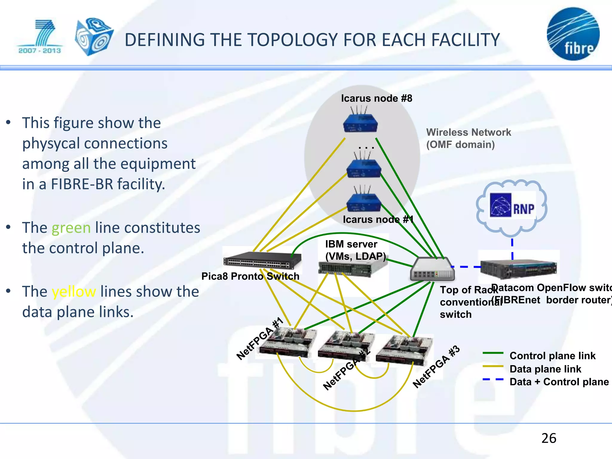 DEFINING THE TOPOLOGY FOR EACH FACILITY
• This figure show the
physycal connections
among all the equipment
in a FIBRE-BR facility.
• The green line constitutes
the control plane.
• The yellow lines show the
data plane links.
26
Pica8 Pronto Switch
IBM server
(VMs, LDAP)
Datacom OpenFlow switc
(FIBREnet border router)
. . .
Icarus node #1
Icarus node #8
Wireless Network
(OMF domain)
Top of Rack
conventional
switch
Data plane link
Control plane link
Data + Control plane
 