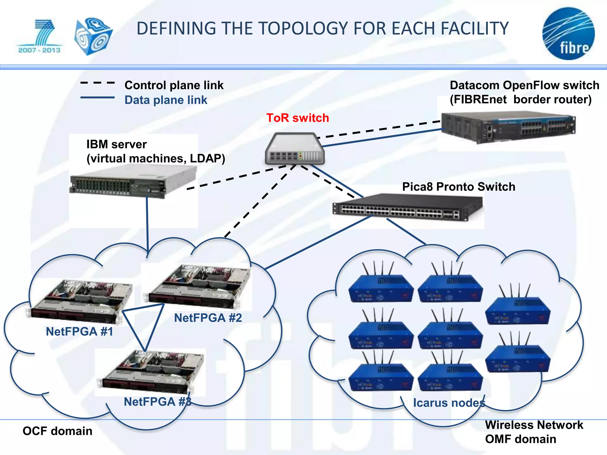 NetFPGA #1
NetFPGA #2
NetFPGA #3 Icarus nodes
IBM server
(virtual machines, LDAP)
Pica8 Pronto Switch
Datacom OpenFlow switch
(FIBREnet border router)
Wireless Network
OMF domain
ToR switch
Data plane link
Control plane link
OCF domain
DEFINING THE TOPOLOGY FOR EACH FACILITY
 