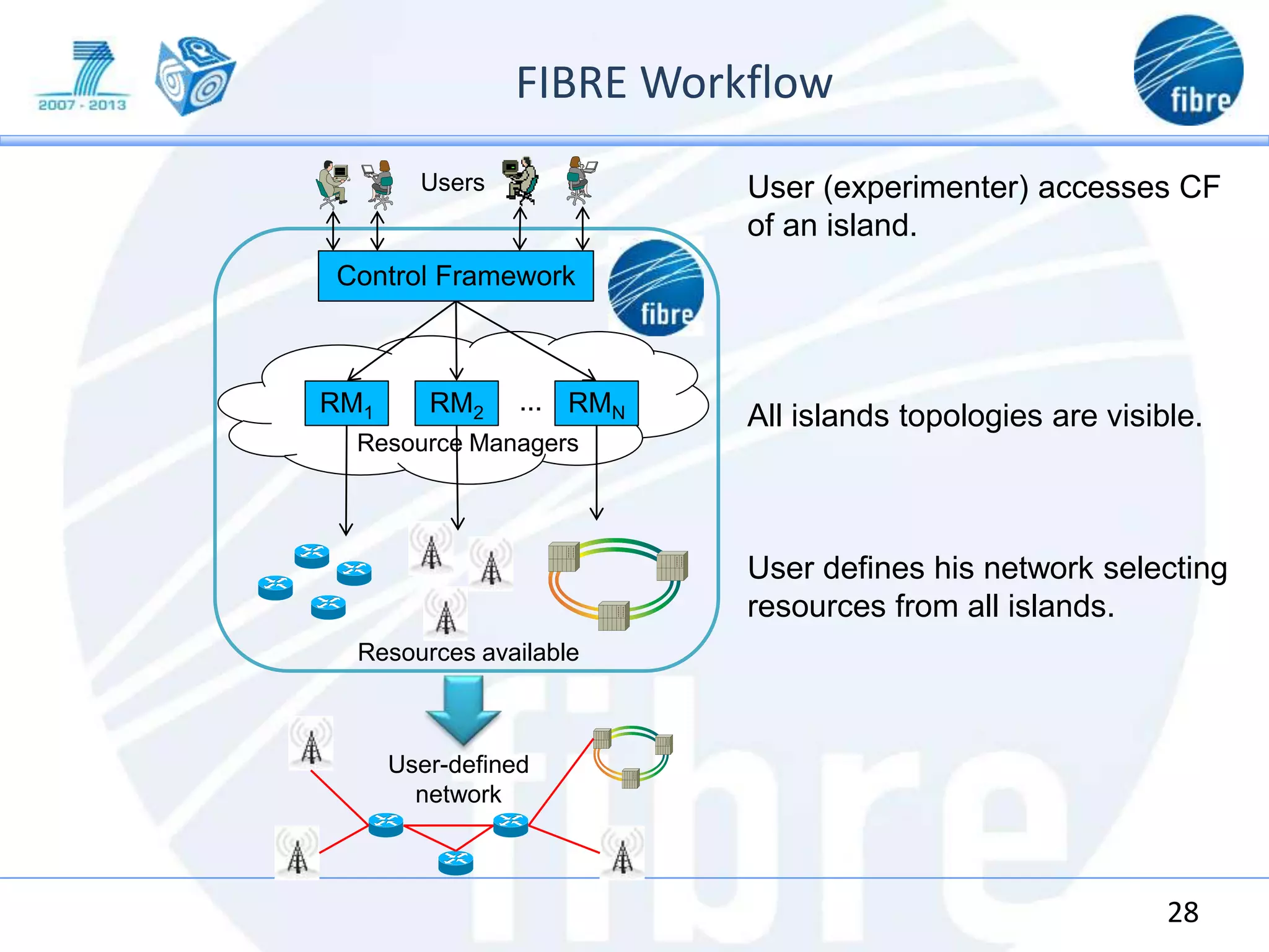 FIBRE Workflow
28
Control Framework
RM1
Users
Resource Managers
...
Resources available
RM2 RMN
User-defined
network
User (experimenter) accesses CF
of an island.
All islands topologies are visible.
User defines his network selecting
resources from all islands.
 