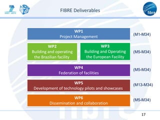 17
WP1
Project Management
WP2
Building and operating
the Brazilian facility
WP3
Building and Operating
the European Facility
WP4
Federation of facilities
WP5
Development of technology pilots and showcases
WP6
Dissemination and collaboration
(M1-M34)
(M5-M34)
(M5-M34)
(M5-M34)
(M13-M34)
FIBRE Deliverables
 