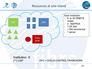Resources at one island
23
Institution X
(**) USP
OMF
OCF
Proto
GENI
Each Institution
- 8 to 18 ORBITS
nodes
- 3 NetFPGA
- 1 OF SW
- 1 SW commercial
- 1 server
OFC = OFELIA CONTROL FRAMEWORK
 