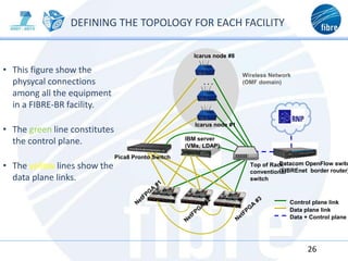 DEFINING THE TOPOLOGY FOR EACH FACILITY
• This figure show the
physycal connections
among all the equipment
in a FIBRE-BR facility.
• The green line constitutes
the control plane.
• The yellow lines show the
data plane links.
26
Pica8 Pronto Switch
IBM server
(VMs, LDAP)
Datacom OpenFlow switc
(FIBREnet border router)
. . .
Icarus node #1
Icarus node #8
Wireless Network
(OMF domain)
Top of Rack
conventional
switch
Data plane link
Control plane link
Data + Control plane
 