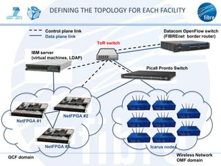 NetFPGA #1
NetFPGA #2
NetFPGA #3 Icarus nodes
IBM server
(virtual machines, LDAP)
Pica8 Pronto Switch
Datacom OpenFlow switch
(FIBREnet border router)
Wireless Network
OMF domain
ToR switch
Data plane link
Control plane link
OCF domain
DEFINING THE TOPOLOGY FOR EACH FACILITY
 