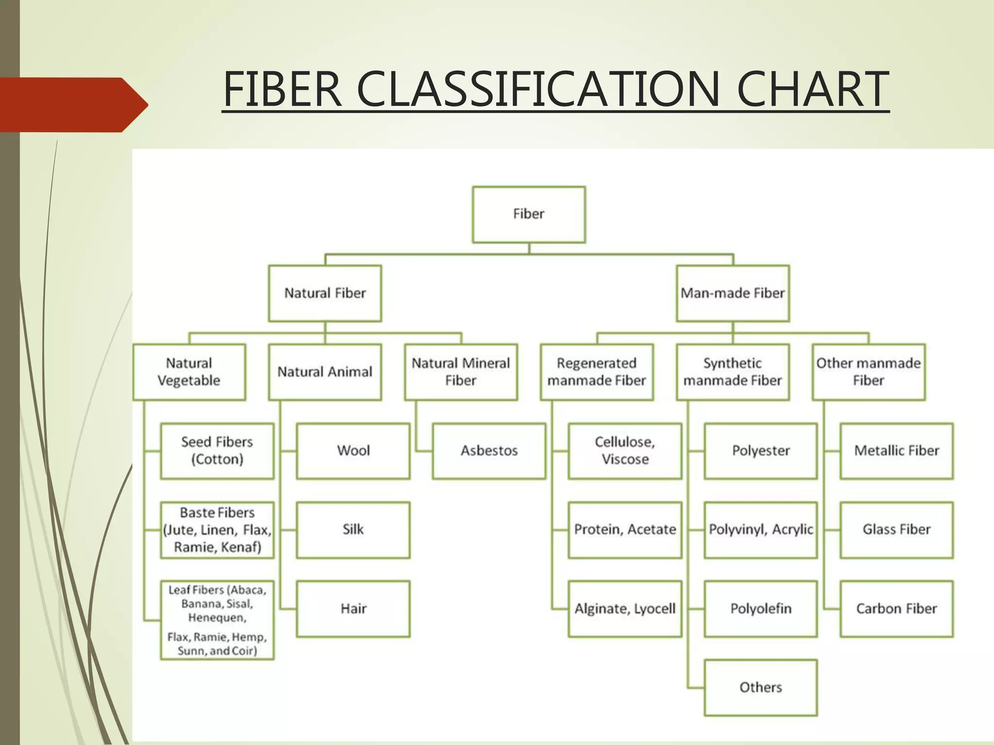 FIBER CLASSIFICATION CHART
 