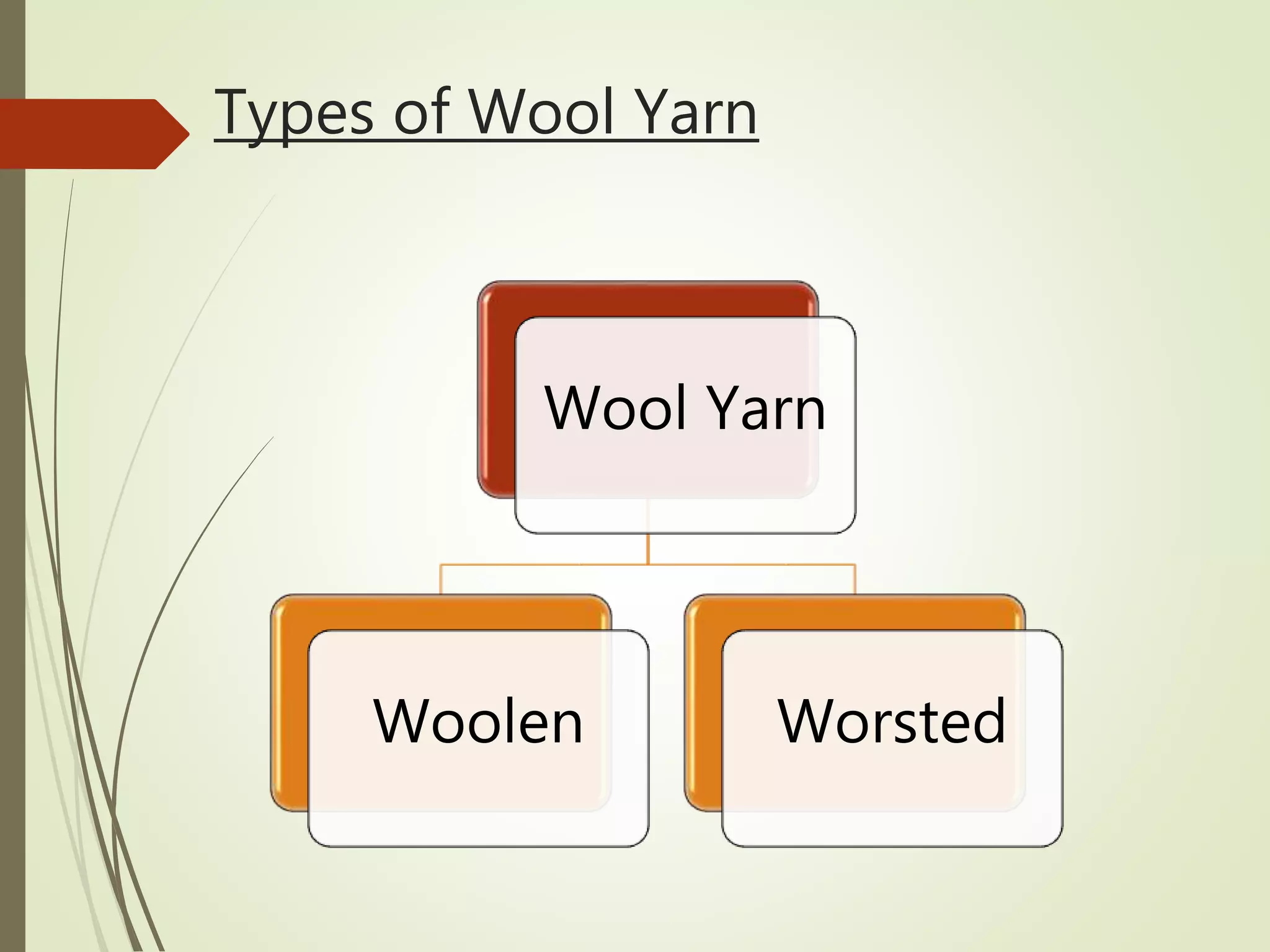 Types of Wool Yarn
Wool Yarn
Woolen Worsted
 