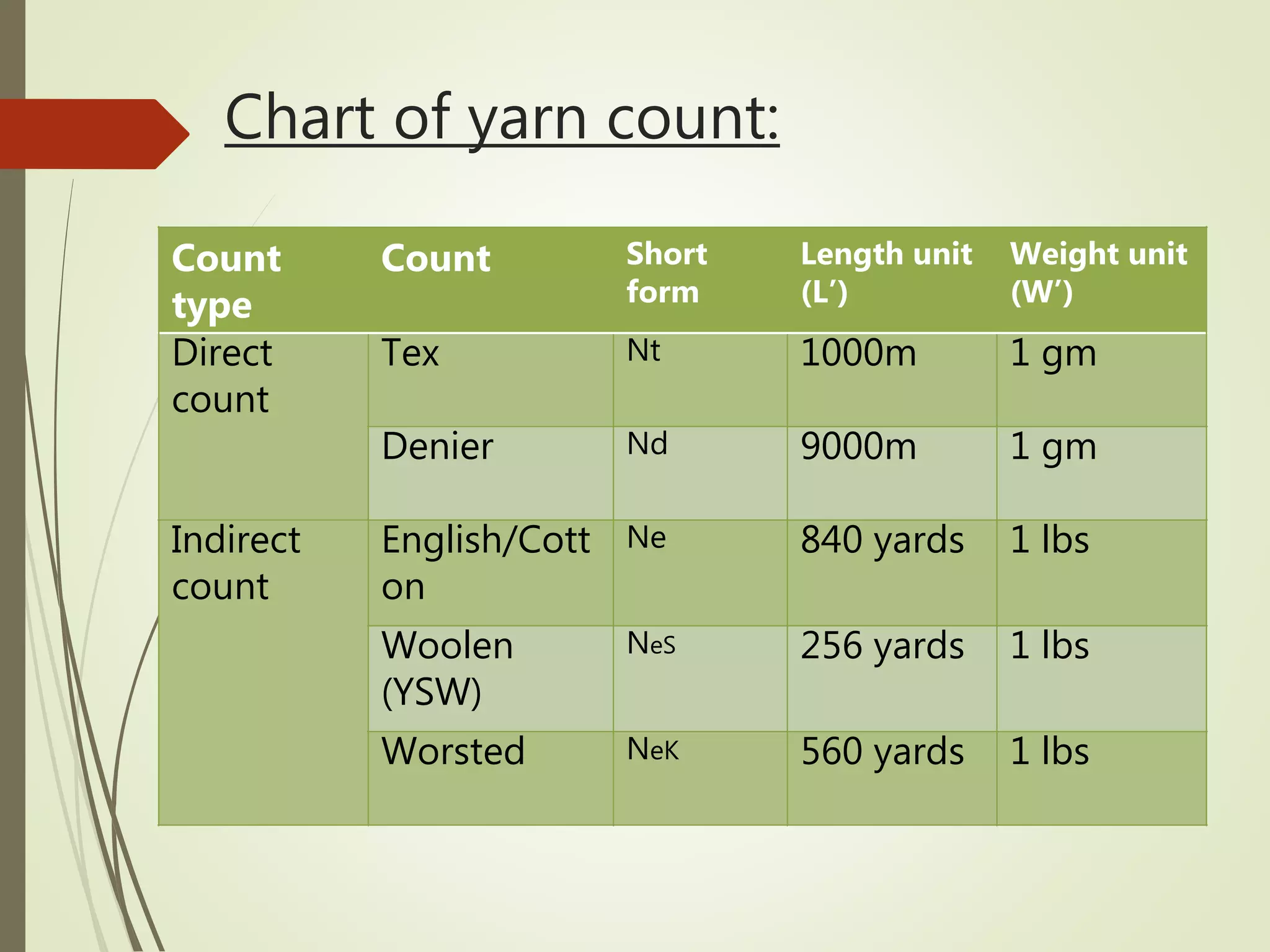 Chart of yarn count:
Count
type
Count Short
form
Length unit
(L’)
Weight unit
(W’)
Direct
count
Tex Nt 1000m 1 gm
Denier Nd 9000m 1 gm
Indirect
count
English/Cott
on
Ne 840 yards 1 lbs
Woolen
(YSW)
NeS 256 yards 1 lbs
Worsted NeK 560 yards 1 lbs
 
