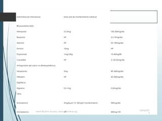 Administración intravenosa Dosis oral de mantenimiento habitual
Bloqueadores beta
Metoprolol 2,5-5mg 100–200mg/día
Bisoprolol NP 2,5-10mg/día
Atenolol NP 25–100mg/día
Esmolol 10mg NP
Propranolol 1mg/10kg 10–40mg/8h
Carvedilol NP 3,125-25mg/día
Antagonistas del calcio no dihidropiridínicos
Verapamilo 5mg 40–360mg/día
Diltiazem NP 60–360mg/día
Digitálicos
Digoxina 0,5-1mg 0,25mg/día
Otros
Amiodarona 5mg/kg en 1h; 50mg/h mantenimiento 200mg/día
Dronedarona NP 400mg/12h
03/06/201
5
Heart Rhythm Society, www.HRSonline.org
 