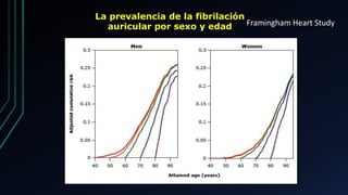 La prevalencia de la fibrilación
auricular por sexo y edad Framingham Heart Study
 