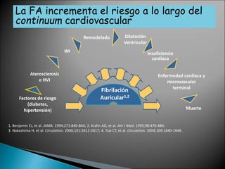 1. Benjamin EJ, et al. JAMA. 1994;271:840-844; 2. Krahn AD, et al. Am J Med. 1995;98:476-484;
3. Nakashima H, et al. Circulation. 2000;101:2612-2617; 4. Tsai CT, et al. Circulation. 2004;109:1640-1646.
Factores de riesgo
(diabetes,
hipertensión)
Fibrilación
Auricular1,2
IM
Aterosclerosis
e HVI
Remodelado Dilatación
Ventricular
Insuficiencia
cardiaca
Enfermedad cardiaca y
microvascular
terminal
Muerte
La FA incrementa el riesgo a lo largo del
continuum cardiovascular
 