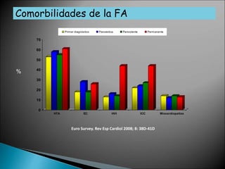 Euro Survey. Rev Esp Cardiol 2008; 8: 38D-41D
0
10
20
30
40
50
60
70
HTA EC HVI ICC Miocardiopatías
Primer diagnóstico Paroxistica Persistente Permanente
%
Comorbilidades de la FA
 