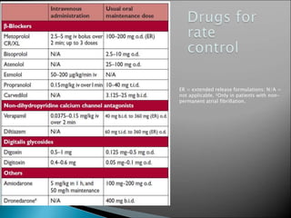 ER = extended release formulations; N/A =
not applicable. ‡Only in patients with non-
permanent atrial fibrillation.
 