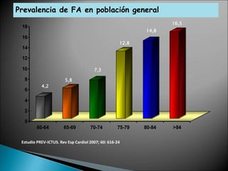 Prevalencia de FA en población general
0
2
4
6
8
10
12
14
16
18
60-64 65-69 70-74 75-79 80-84 >84
Estudio PREV-ICTUS. Rev Esp Cardiol 2007; 60: 616-24
16,5
14,8
12,8
7,3
5,8
4,2
 