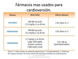 Fármacos mas usados para
cardioversión.
Dr Emiliano D Lafargue
Servicio Clinica Médica Clínica Santamaría
 