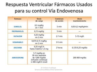 Respuesta Ventricular Fármacos Usados
para su control Vía Endovenosa
Dr Emiliano D Lafargue
Servicio Clinica Médica Clínica Santamaría
 