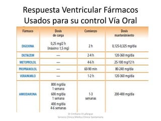 Respuesta Ventricular Fármacos
Usados para su control Vía Oral
Dr Emiliano D Lafargue
Servicio Clinica Médica Clínica Santamaría
 