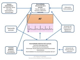 Taquicardia
auricular
Activación del
sistema Renina-
angiotensina-
aldosterona
Inflamación
Estrés oxidativo
Anormalidades
estructurales de la
aurícula:
Fibrosis, dilatación,
isquemia, infiltración,
hipertrofia.
Factores
extracardiacos:
HTA, Obesidad, apnea
del sueño,
hipertiroidismo,
alcohol/drogas
Activación del
sistema nervioso
autónomo
Anormalidades eléctricas de la aurícula:
-Aumento Heterogeneidad
-Diminución de la Conducción
-Disminuye: Acción potencial duración/refractariedad
-Automatismo
-Anormalidad en la concentración intracelular de Ca++
Variantes
genéticas:
Canalopatía
miocardiopatía
Dr Emiliano D Lafargue
Servicio Clinica Médica Clínica Santamaría
 