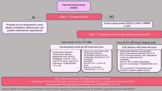 Hemodinamicamente
estable
Paso 1  Evaluar por ACO
Procede con la cardioversión como
desee; inmediata o diferida para una
posible cardioversión espontánea
Iniciar cuanto antes DOACS o AVK o HBPM
o UHF
Paso 3: Decidir continuar ACO después de la cardioversión
-Corto plazo. 4 semanas  ACO post cardioversión si CHa2DS2VASc <0h a 1 m (opcional si inicio fue de 24 h)
-Largo plazo para ACO para todos los pacientes con CHA2DS2VASc> 1 h o >2m
Paso 2  Evaluar la duración del episodio actual de la FA
Inicio de FA <12 h o 12 <48h Inicio de FA >48 horas o desconocido
Cardioversión temprana.
Cardioversión eléctrica
después del inicio de ACO
Candidatos: Inicia FA :<12h +
no ECO TE previo. Inicio Fa 12
a 48 horas + Cha2DS2VASc
<1h o <2m
Esperar para cardioversión tardía.
Cardioversión eléctrica o
farmacológica. Esperar por una
cardioversión espontánea o Cve si
es necesario.
Candidatos:
Inicio FA:<12 h + no ECO TE
previo
Inicio Fa 12 a 48 horas +
CHA2DS2VASc <1h o <2m
Cardioversión entre las 48 horas del inicio
Cardioversión eléctrica o farmacológica
Entre <3 semanas de tratamiento ACO si un
ECO TE excluye trombo en LAA o después de
>3 sem, de tratamiento ACO.
Candidatos:
Inicio FA >48 h o tiempo desconocido.
Inicio FA 12 a 48 horas + CHA2DS2VASc <2h o
3m.
Fa con previo ECO TE o estenosis mitral
(mod/sev) o prótesis válvula mecánica
CVE electiva >48 horas del inicio.
Atzema CL, Singh SM. Acute management of atrial fibrillation. Cardiol Clin [Internet]. 2018 [citado el 9 de abril de 2022];36(1):141–59. Disponible en: https://pubmed.ncbi.nlm.nih.gov/29173675/
SI NO
 