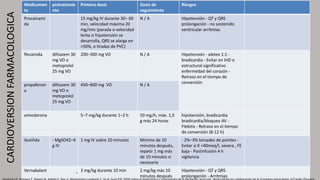 CARDIOVERSION
FARMACOLOGICA
Medicamen
to
pretratamie
nto
Primera dosis Dosis de
seguimiento
Riesgos
Procainami
da
15 mg/kg IV durante 30– 60
min, velocidad máxima 20
mg/min (parada o velocidad
lenta si hipotensión se
desarrolla, QRS se alarga en
>50%, o tiradas de PVC)
N / A Hipotensión - QT y QRS
prolongación - no sostenido
ventricular arritmias
flecainida diltiazem 30
mg VO o
metoprolol
25 mg VO
200–300 mg VO N / A Hipotensión - aleteo 1:1 -
bradicardia - Evitar en IHD o
estructural significativo
enfermedad del corazón -
Retraso en el tiempo de
conversión
propafenon
a
diltiazem 30
mg VO o
metoprolol
25 mg VO
450–600 mg VO N / A
amiodarona 5–7 mg/kg durante 1–2 h 50 mg/h, máx. 1,0
g más 24 horas
hipotensión, bradicardia
bradicardia/bloqueo AV -
Flebitis - Retraso en el tiempo
de conversión (8-12 h)
ibutilida - MgSO42–4
g IV
1 mg IV sobre 10 minutos Mínimo de 10
minutos después,
repetir 1 mg más
de 10 minutos si
necesario
- 2%–3% torsades de pointes -
Evitar si K <40meq/l, severa , FE
baja - Postinfusión 4 h
vigilancia
Vernakalant 3 mg/kg durante 10 min 2 mg/kg más 10
minutos después
Hipotensión - QT y QRS
prolongación - Arritmias
-
 