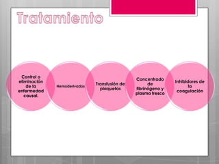 Control o
eliminación
de la
enfermedad
causal.

Hemoderivados

Transfusión de
plaquetas

Concentrado
de
fibrinógeno y
plasma fresco

Inhibidores de
la
coagulación

 