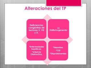 Alteraciones del TP

Deficiencias
congénitas de
factores V, VII
y X.

La
Disfibrinogenemia

*Enfermedades
hepáticas.

*Heparina.

*Ictericia
Obstructiva.

*Disproteinemias

*CID

 