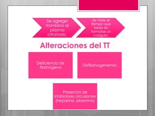 Se agrega
trombina al
plasma
citratado.

Se mide el
tiempo que
tarda en
formarse un
coágulo.

Alteraciones del TT
Deficiencia de
fibrinógeno

Disfibrinogenemia

Presencia de
inhibidores circulantes
(Heparina, plasmina)

 