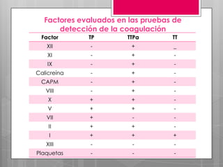 Factores evaluados en las pruebas de
detección de la coagulación
Factor

TP

TTPa

TT

XII

-

+

_

XI

-

+

-

IX

-

+

-

Calicreína

-

+

-

CAPM

-

+

-

VIII

-

+

-

X

+

+

-

V

+

+

-

VII

+

-

-

II

+

+

-

I

+

+

+

XIII

-

-

-

Plaquetas

-

-

-

 