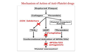 Mechanism of Action of Anti-Platelet drugs
 