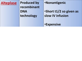 Alteplase Produced by
recombinant
DNA
technology
•Nonantigenic
•Short t1/2 so given as
slow IV infusion
•Expensive
Reteplase Produced by
recombinant
DNA
technology
•Modified form of rt-PA
•Long acting
•So given as bolus dose
repeated in 30 min
 