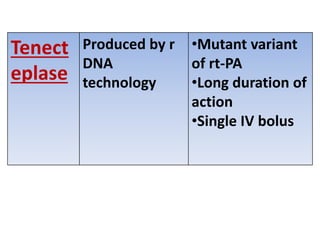 Tenect
eplase
Produced by r
DNA
technology
•Mutant variant
of rt-PA
•Long duration of
action
•Single IV bolus
 