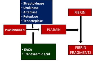 PLASMINOGEN
FIBRIN
FRAGMENTS
FIBRIN
PLASMIN
ACTIVATORS
INHIBITOR
• Streptokinase
• Urokinase
• Alteplase
• Reteplase
• Tenecteplase
• EACA
• Tranexaemic acid
 