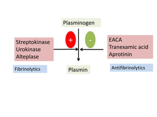 Plasminogen


Streptokinase    +         -   EACA
Urokinase                      Tranexamic acid
Alteplase                      Aprotinin

Fibrinolytics    Plasmin       Antifibrinolytics
 