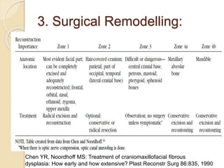 3. Surgical Remodelling: 
Chen YR, Noordhoff MS: Treatment of craniomaxillofacial fibrous 
dysplasia: How early and how extensive? Plast Reconstr Surg 86:835, 1990 
 