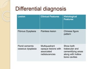 Differential diagnosis 
Lesion Clinical Features Histological 
Features 
Fibrous Dysplasia Painless lesion Chinese figure 
pattern 
Florid cememto 
osseous dysplasia 
Multiquadrant 
opaque lesions with 
associated 
radiolucencies 
Show both 
trabecular and 
cementifying areas 
along with hollow 
bone cavities 
 