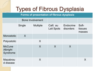 Types of Fibrous Dysplasia 
Forms of presentation of fibrous dysplasia 
Bone Involvement 
Single Multiple Cafἐ au 
Lait Spots 
Endocrine 
disorders 
Soft-tissues 
masses 
Monostotic X 
Polyostotic X 
McCune 
Albright 
Syndrome 
X X X 
Mazabrau 
d disease 
X X 
 